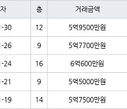 인천 송도동 송도캐슬&해모로 84㎡ 5억9500만원에 거래