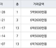 용인 풍덕천동 신정마을주공1단지아파트 59㎡ 5억9000만원에 거래