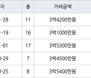 인천 동춘동 연수한양1차아파트 88㎡ 3억4200만원에 거래