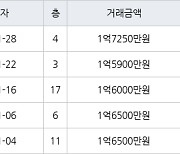 인천 불로동 불로월드 59㎡ 1억7250만원에 거래