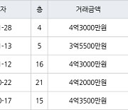 인천 마전동 마전영남탑스빌 200㎡ 4억3000만원에 거래