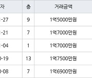 수원 정자동 정자동신1차 43㎡ 1억5000만원에 거래