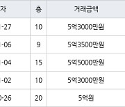 수원 망포동 동수원자이1차 99㎡ 5억3000만원에 거래