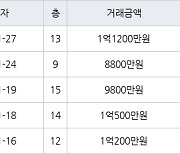 인천 연수동 연수솔밭마을 26㎡ 1억1200만원에 거래