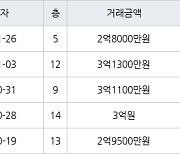 인천 만수동 향촌휴먼시아1단지 59㎡ 2억8000만원에 거래