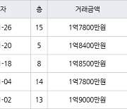 인천 동춘동 해송마을동남아파트 52㎡ 1억7800만원에 거래