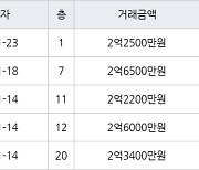 부산 모전리 정관동일스위트2차 84㎡ 2억6500만원.. 역대 최고가