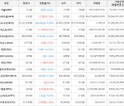 가상화폐 비트코인(-0.39%), 리퍼리움(+62.24%)