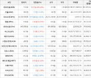 가상화폐 리퍼리움 5.67원 상승한 7.63원에 거래