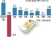 10월 제조업 종사자 감소폭 역대 최대