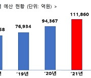 [2021수퍼예산]산업부 11조1860억 확정..그린뉴딜 예산 큰 폭 확대