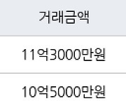 용인 풍덕천동 e편한세상 수지아파트 84㎡ 10억5000만원에 거래