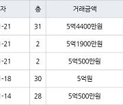 인천 송도동 e편한세상송도아파트 70㎡ 5억500만원에 거래