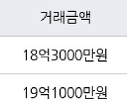 성남 정자동 분당 파크뷰 124㎡ 19억1000만원에 거래