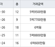 인천 송도동 송도캐슬&해모로 84㎡ 6억원에 거래