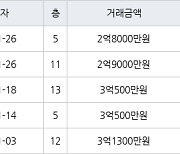 인천 만수동 향촌휴먼시아1단지 59㎡ 2억9000만원에 거래