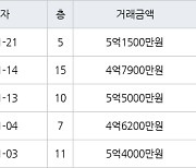 용인 풍덕천동 초입마을삼익풍림동아 59㎡ 5억1500만원에 거래