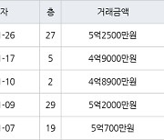 인천 송도동 베르디움더퍼스트아파트 63㎡ 5억2500만원에 거래