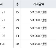 수원 우만동 동수원월드메르디앙 84㎡ 5억5000만원에 거래