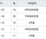 부산 명지동 LH오션타운아파트 84㎡ 6억5000만원.. 역대 최고가