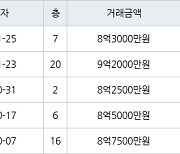 서울 봉천동 성현동아 84㎡ 9억2000만원.. 역대 최고가