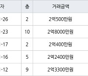 부산 부곡동 부곡SK아파트 47㎡ 2억8000만원.. 역대 최고가