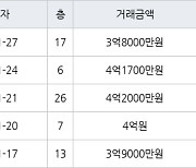 대구 노원동3가 대구노원한신더휴 84㎡ 4억2000만원.. 역대 최고가