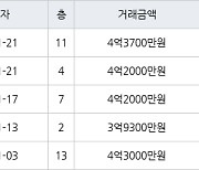 서울 방화동 방화2단지 39㎡ 4억3700만원.. 역대 최고가