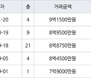 서울 창동 창동동아청솔 84㎡ 9억1500만원.. 역대 최고가