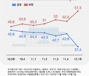 추윤(秋尹) 사태에..文·與 콘크리트 지지율 40%선 붕괴