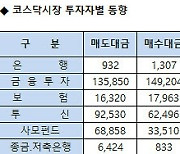 [표]코스닥 기관/외국인 매매동향(12/4 3시30)