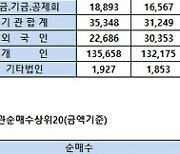 [표]코스피 기관/외국인 매매동향(12/4 3시30)