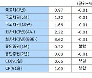 [표]04일 채권시장 종합 - 금리동향