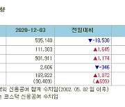 [표]증시주변 자금동향 (12/3)