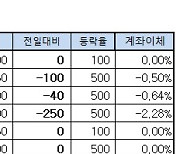 [표]장외주식 거래현황(12/4)