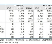 [마켓인]호텔신라, 'AA-'로 한 단계 하향.."정상화 시기 불확실"