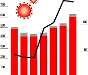 코로나19 확진자 600명대 9개월만에 최다