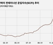 컨테이너 운임지수 9주 연속 상승..브렉시트 전환 종료 앞 유럽 운임 '들썩'