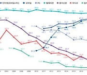 20대 포털, 30대 이상 TV 신뢰..코로나19 확산에 TV 뉴스 이용률 증가