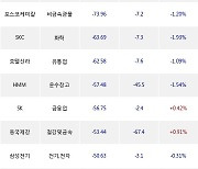 04일, 거래소 외국인 순매도상위에 전기,전자 업종 4종목