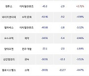 04일, 코스닥 외국인 순매도상위에 제약 업종 5종목