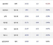 04일, 코스닥 기관 순매도상위에 반도체 업종 8종목