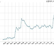 거래소, 신풍제지에 현저한 시황변동에 대한 조회공시 요구