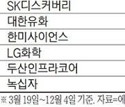 SK케미칼 무려 591% '상승 톱'