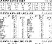 [표] 주요 증시 지표 (12월 4일)