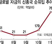 신흥국에 한달새 765억弗 유입..外人, 코스피 300P 끌어올렸다