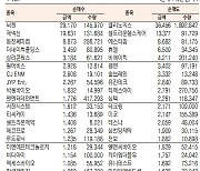 [표]코스닥 기관·외국인·개인 순매수·도 상위종목(12월 4일-최종치)