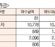 [표]유가증권·코스닥 투자주체별 매매동향(12월 4일-최종치)