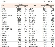 [표]유가증권 기관·외국인·개인 순매수·도 상위종목(12월 4일-최종치)