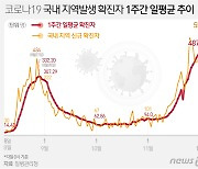 [속보] 전북 밤사이 확진자 7명 추가..누적 414명